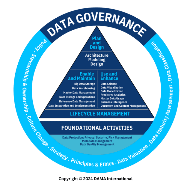 DAMA International pyramid